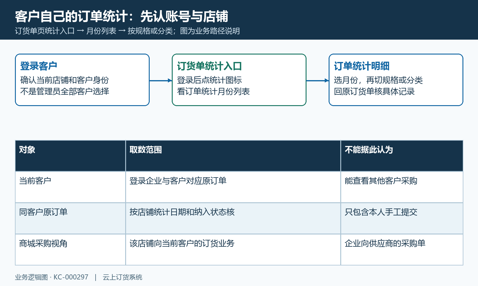 客户登录范围到订单统计与明细的业务路径
