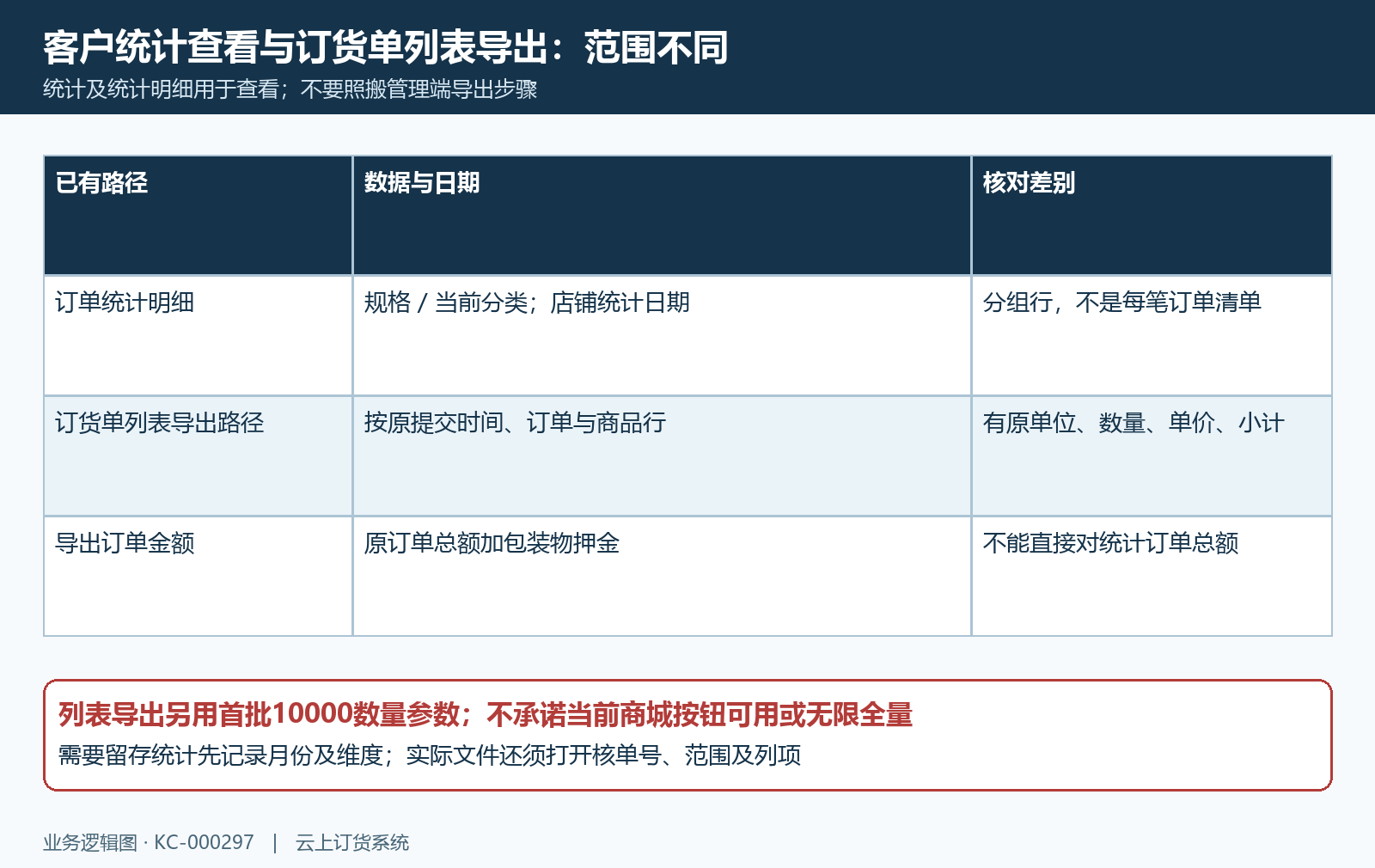 订单统计查看与订货单列表导出范围对照