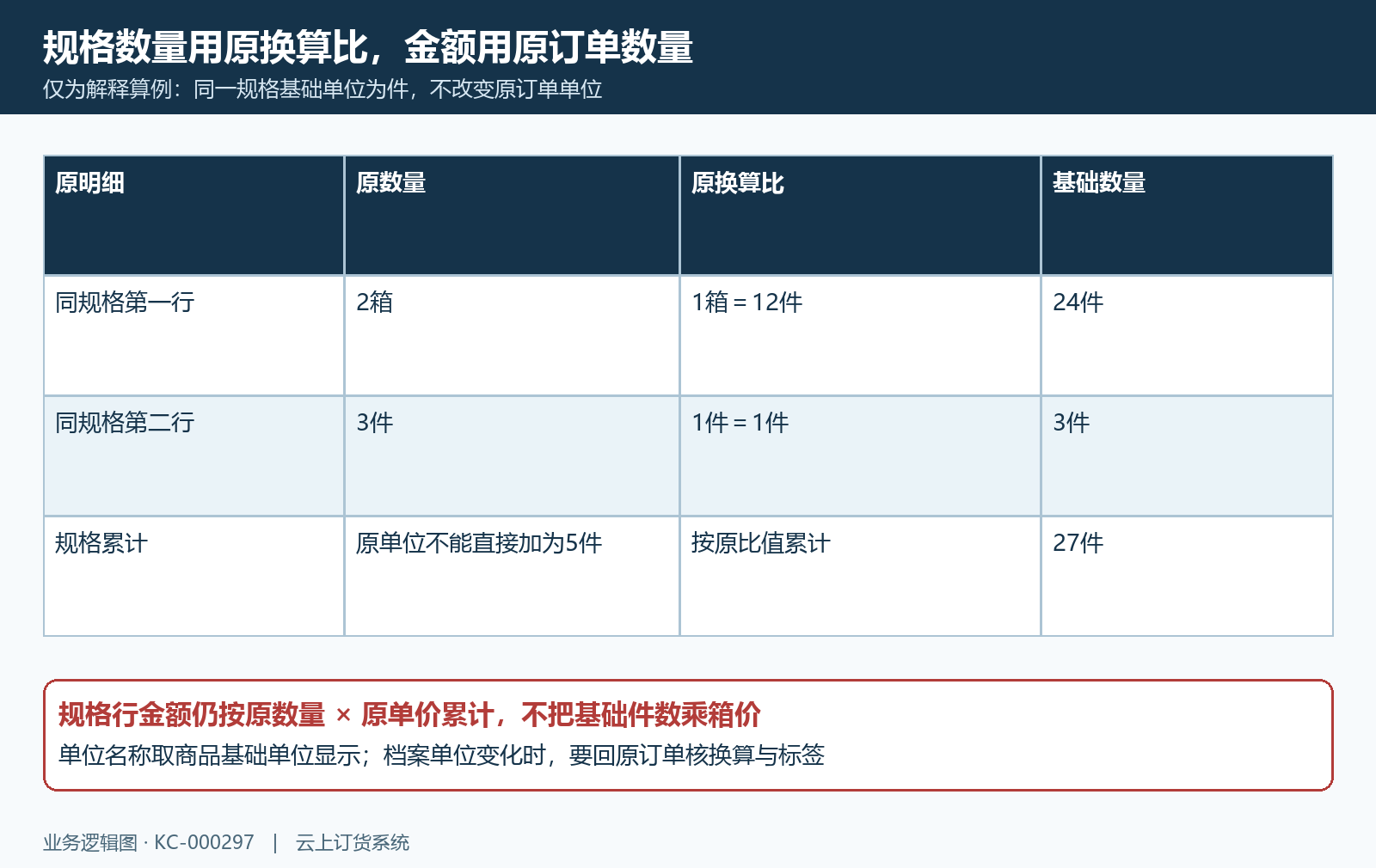 同规格原订单单位换算到基础数量的算例