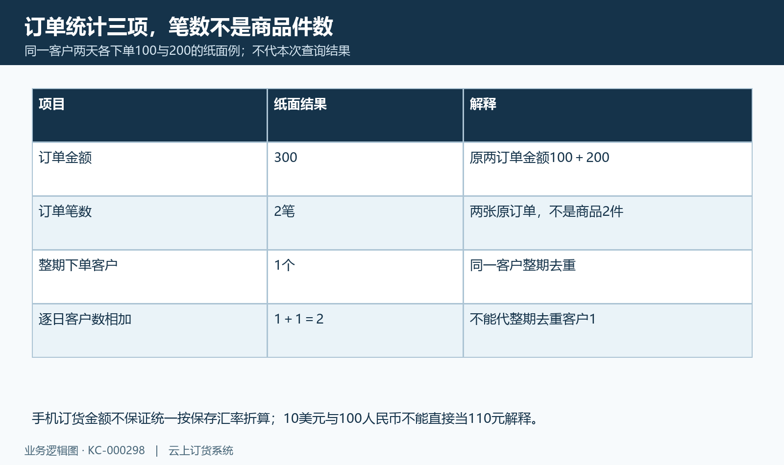 纸面同客户两日订单额300、订单2笔、整期客户1,不能累加日人数代去重客户。