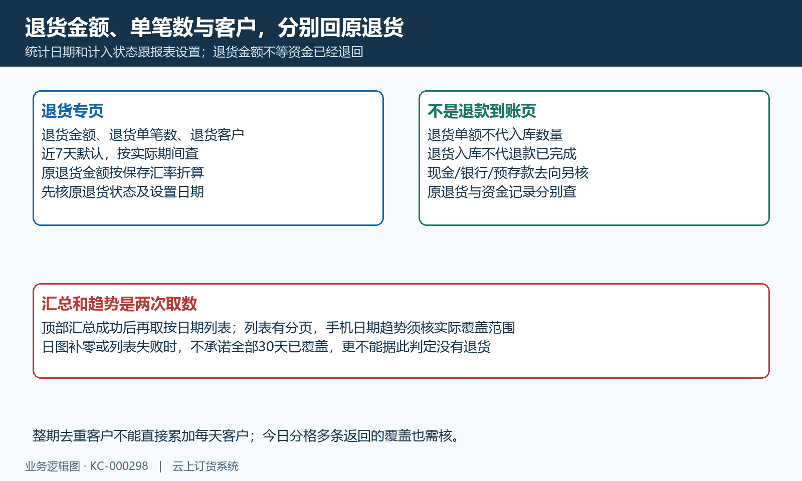 退货三项与原退款分开,顶部汇总和分页日趋势分别核,补零不代无退货。