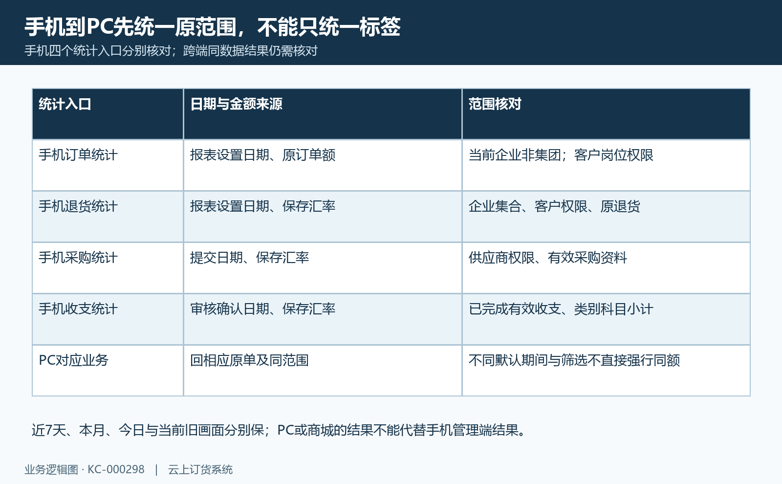 订单退货设置日期、采购提交、收支确认和原汇率权限分别核,标签不保证同额。
