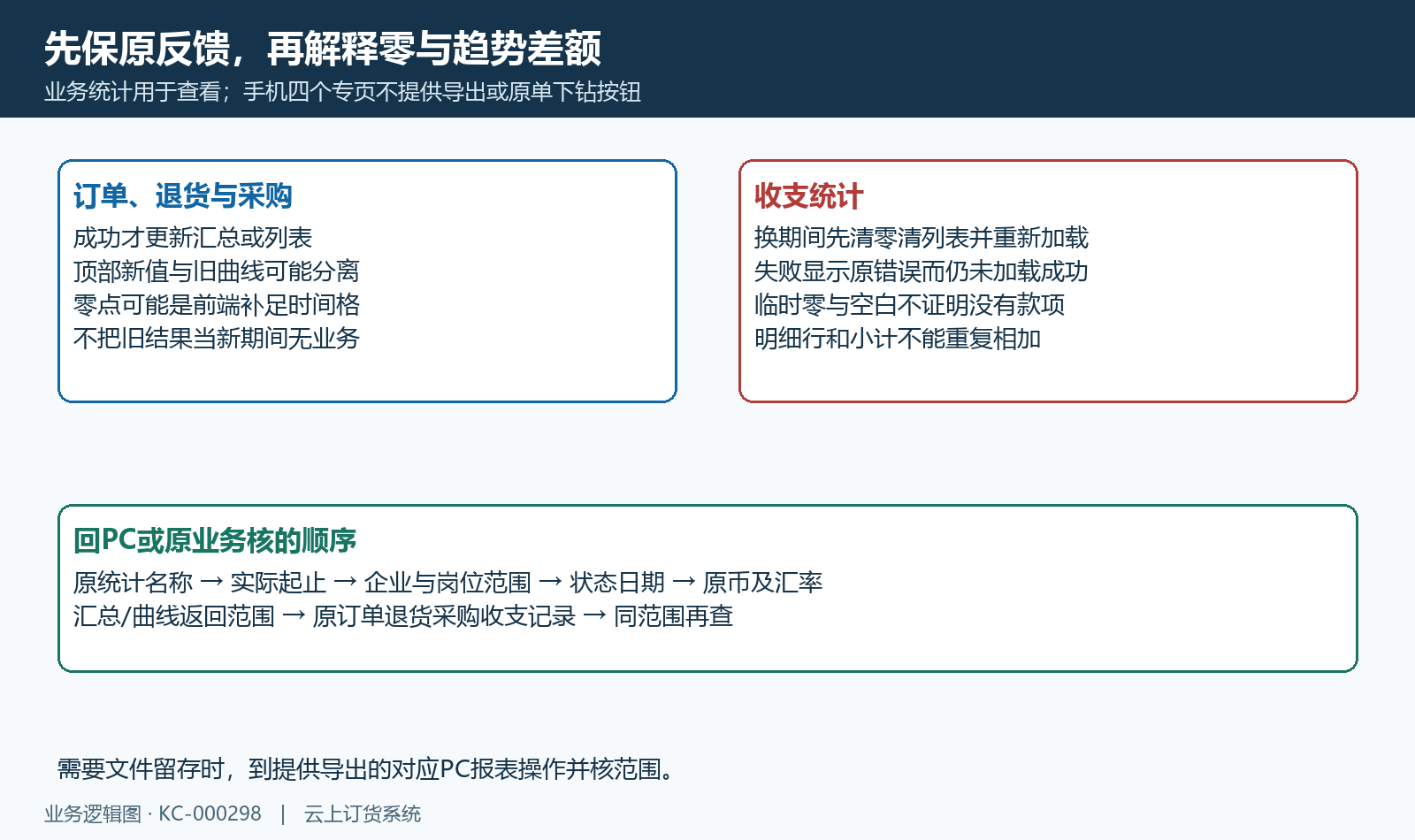 旧结果、分次更新、收支加载与临时零分清,手机导出与原单入口需按当前页面确认,回原业务核。