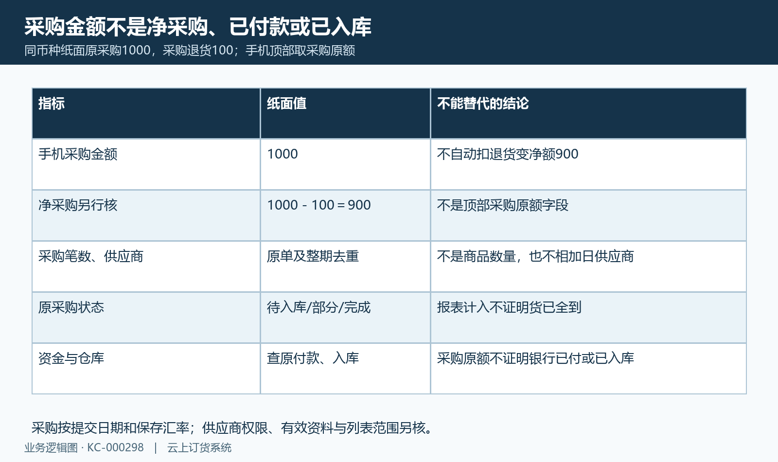 纸面采购原额1000与净额900分开,笔数供应商不代商品数量或到货付款。