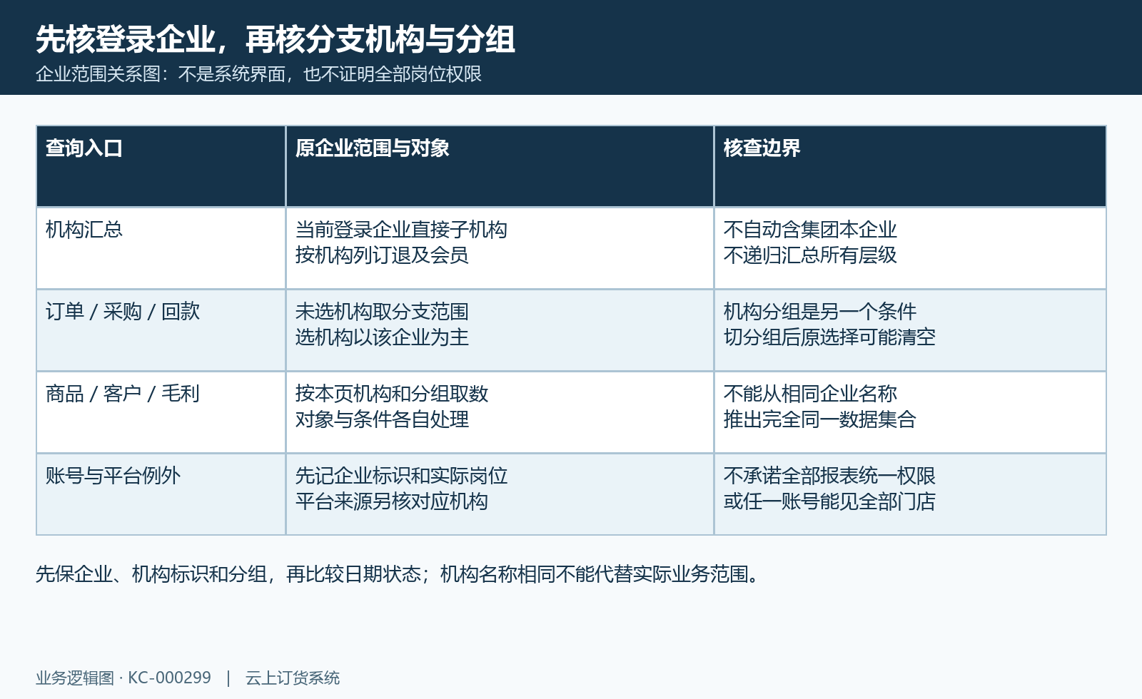 集团登录企业、直接子机构、分支选择和分组关系图；各页对象权限分别核，非系统界面。