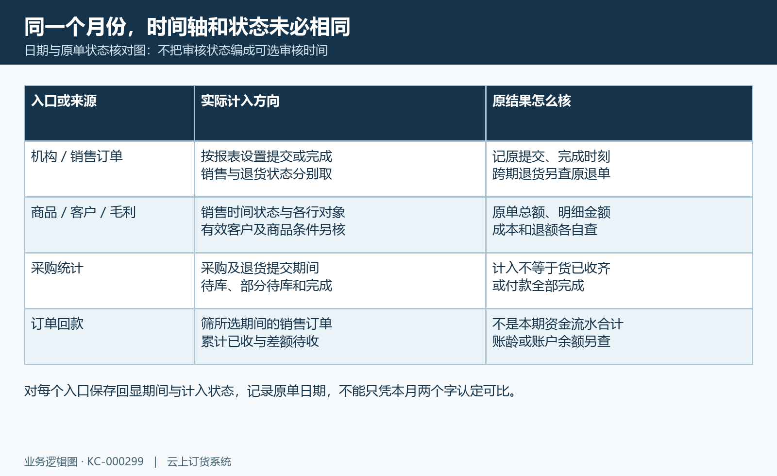 销售提交完成、采购提交待库状态、订单累计回款分开核，不按统一审核时间统计。