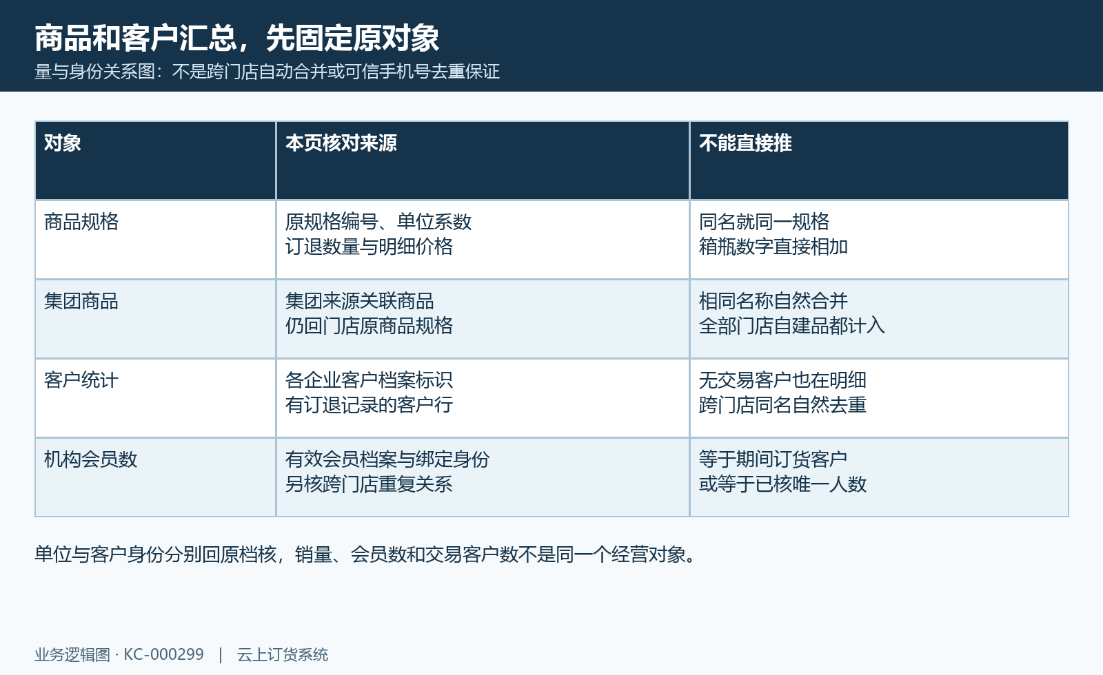 规格单位、集团商品来源、客户档案与会员绑定身份分开核，不承诺自动合并去重。