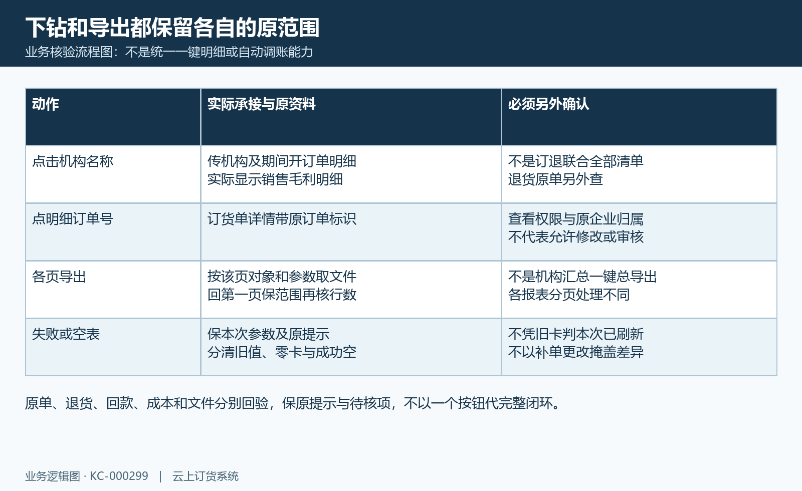 机构名到销售毛利订货明细、原退货另查及各页文件失败核验关系图，非统一总导出。