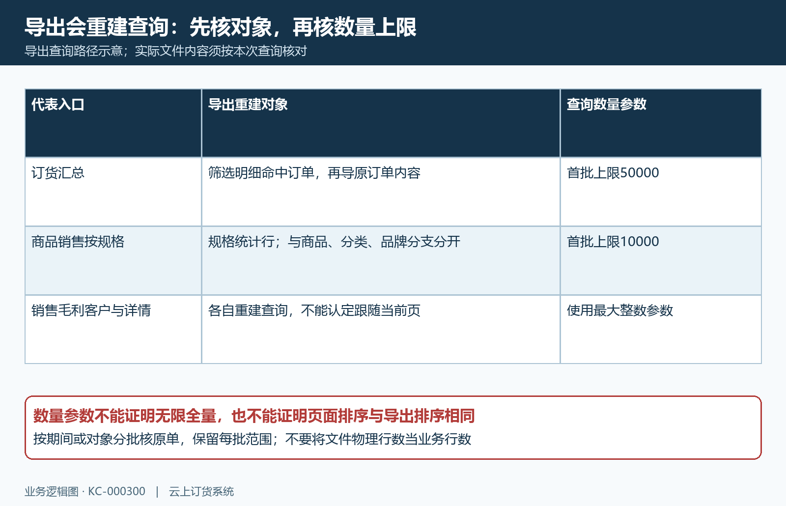 三种导出重建范围与数量参数示意