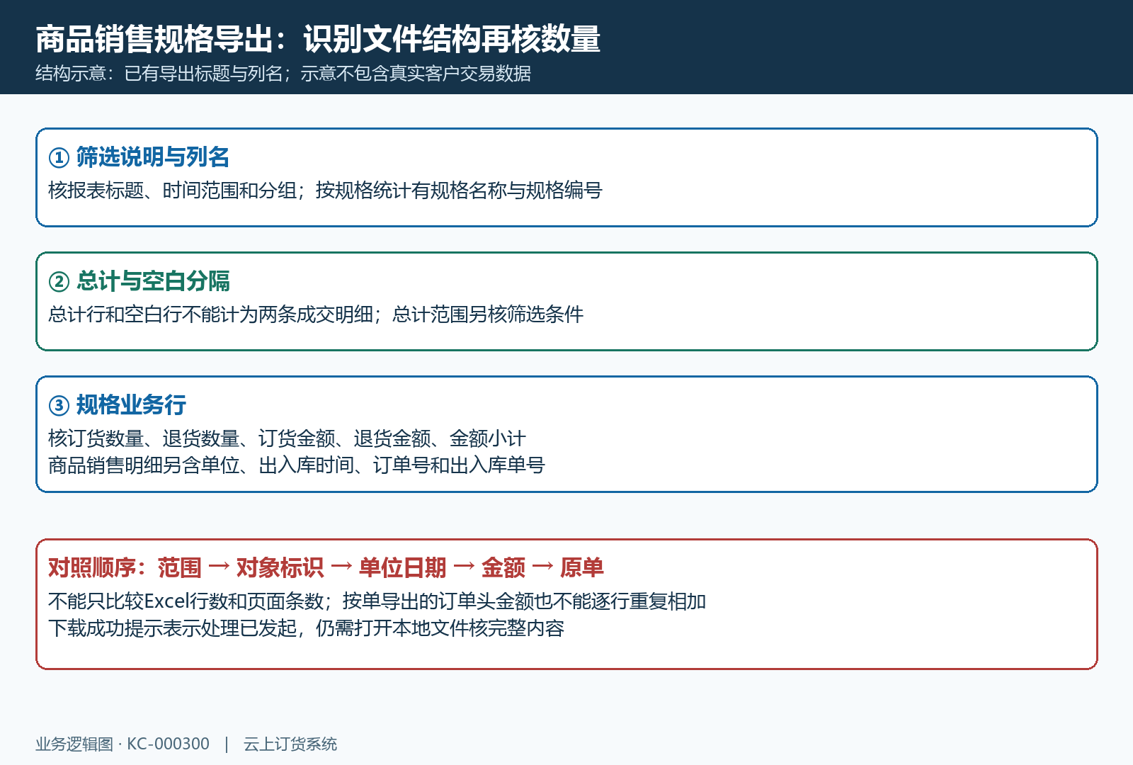 商品规格导出筛选说明列名总计与业务行结构