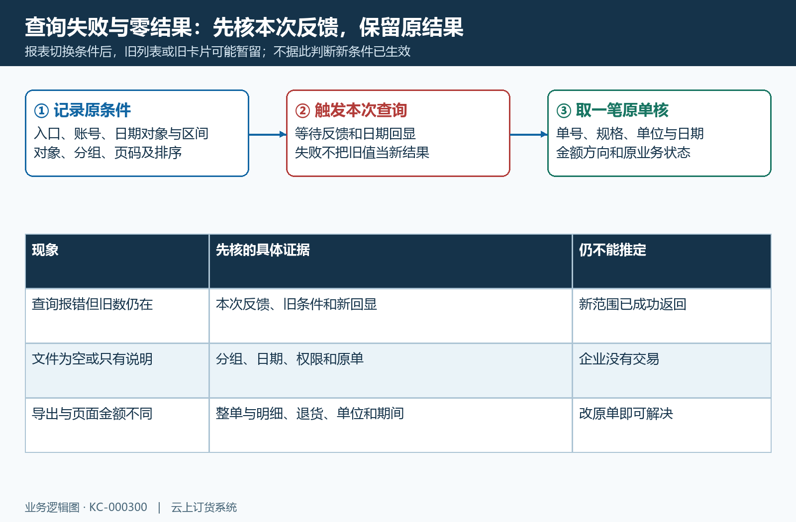 失败旧值空表与原单核对流程