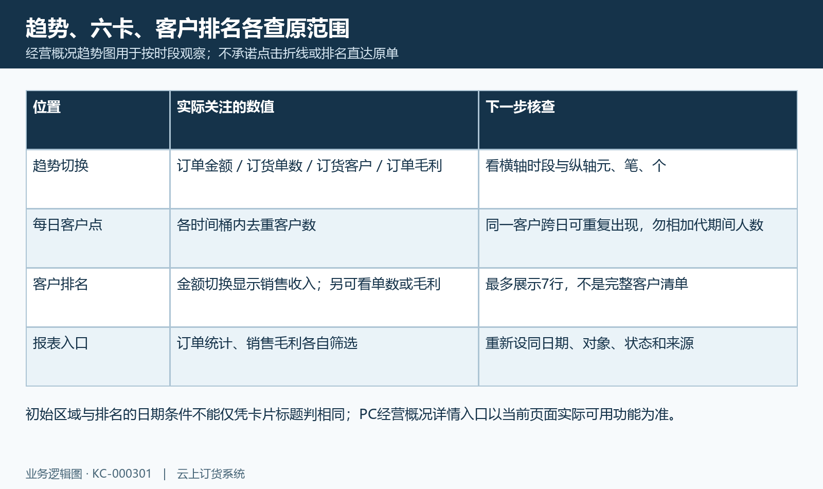 趋势、六卡、客户排名分别核,PC报表入口需重新设同范围。