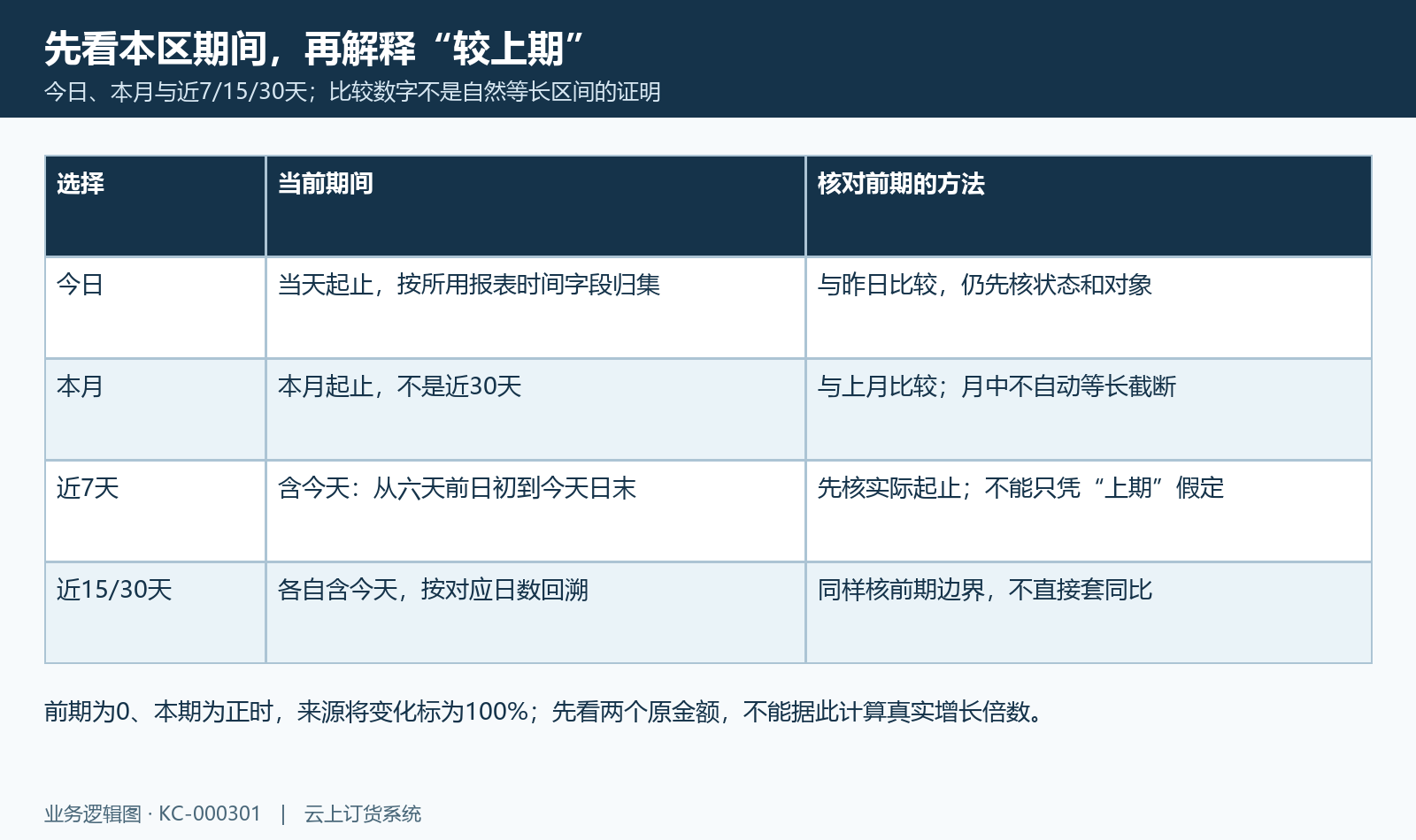 今日、本月与近七天分别核期间,较上期先核两个原结果。