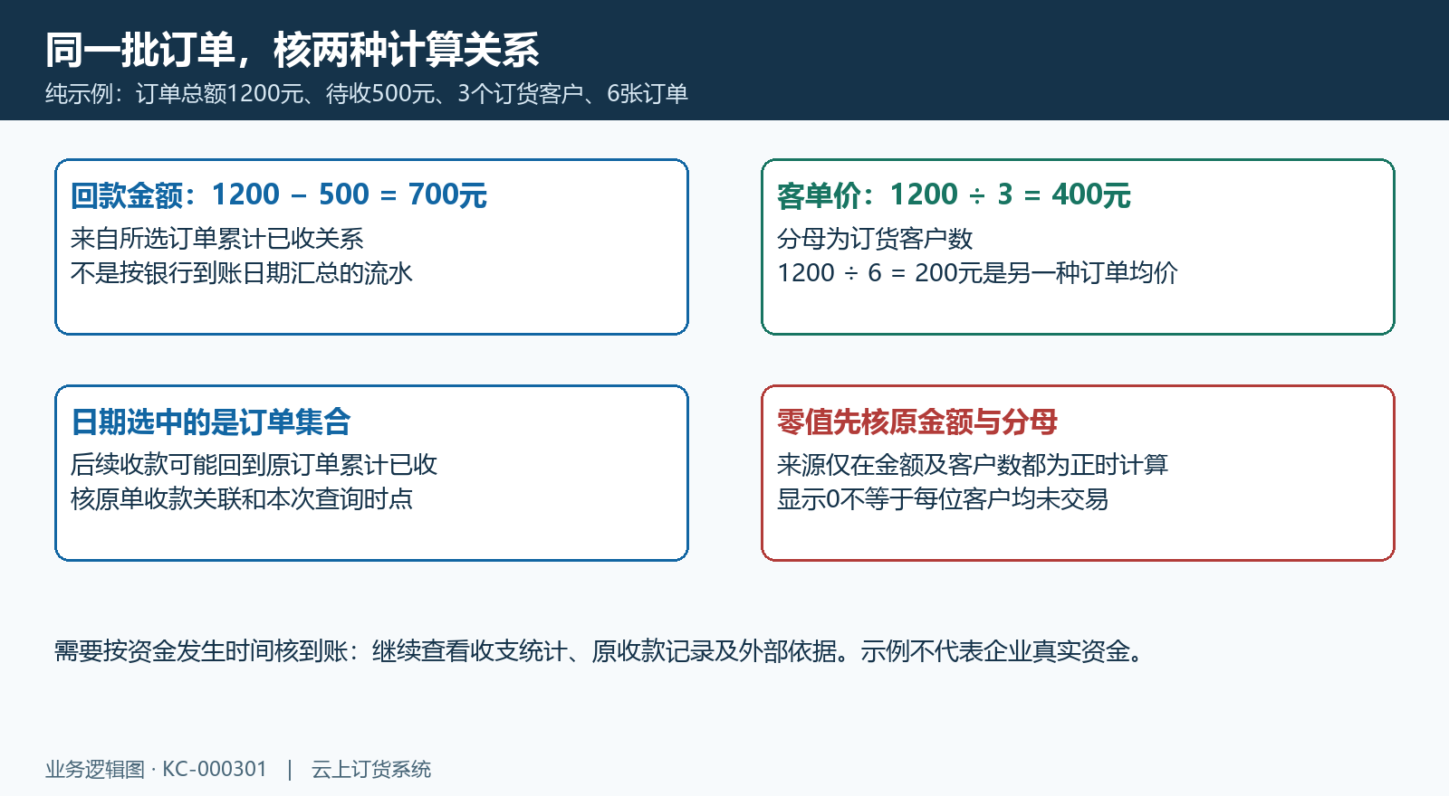 回款按原订单累计关系,客单价按客户数;图中金额为示例。