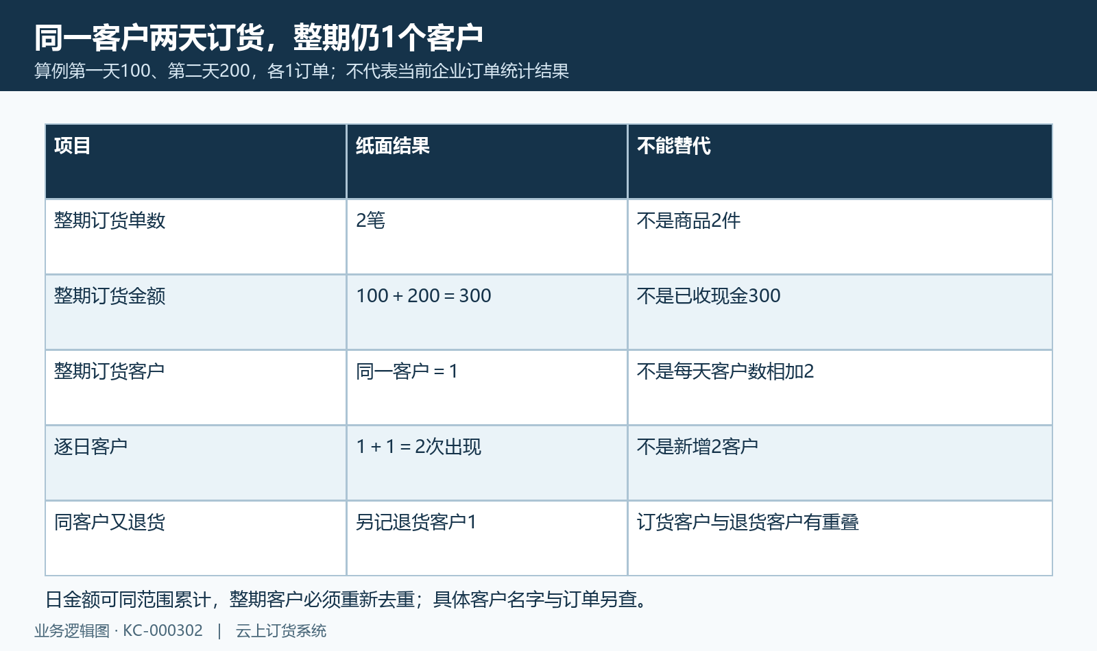 纸面同客户两日金额300与2笔，整期客户1不等日人数相加2。