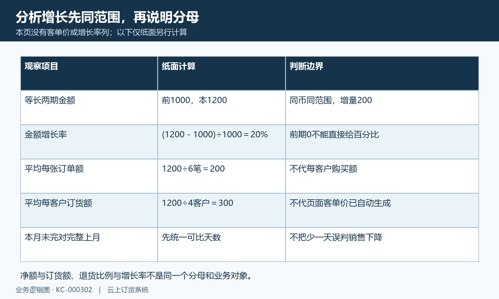纸面增长20%、每单200与每客户300分母不同，上期零不直接算率。