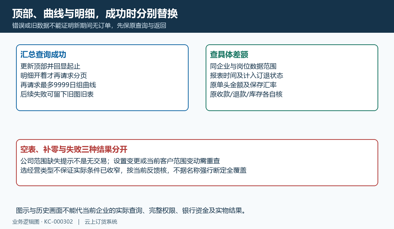 汇总、明细与曲线分次成功或失败旧值分开，回原单和权限核差额。