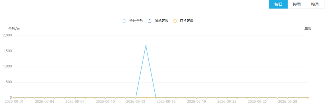 历史按日周月和合计金额订退笔数图例，补零和半周范围分别核。