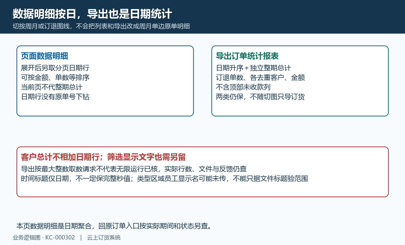 日期明细与日期导出保订退两类，客户整期总计不加日人数，图切换不改文件。