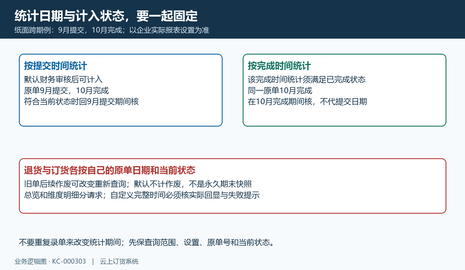 提交与完成跨期纸面例；状态和时间以企业报表设置共同确定。