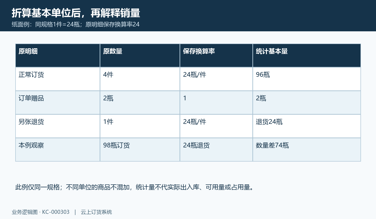 同规格4件折96瓶再送2瓶，退货24瓶；统计数量不代库存净扣。