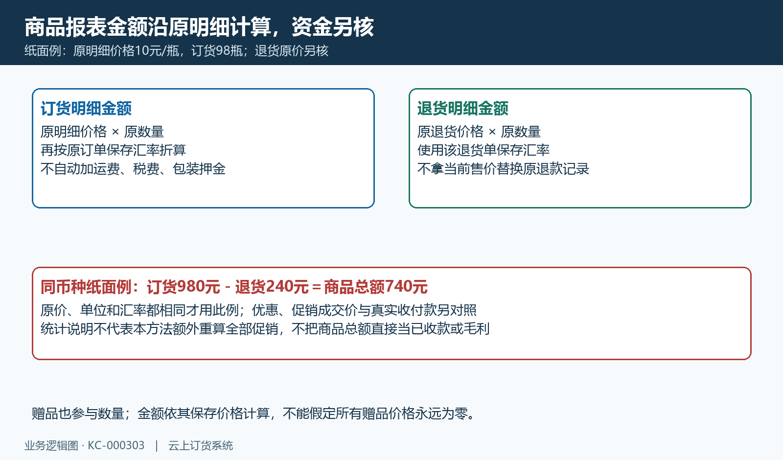 纸面商品金额980减240为740；原明细价和保存汇率不代实际到账或毛利。