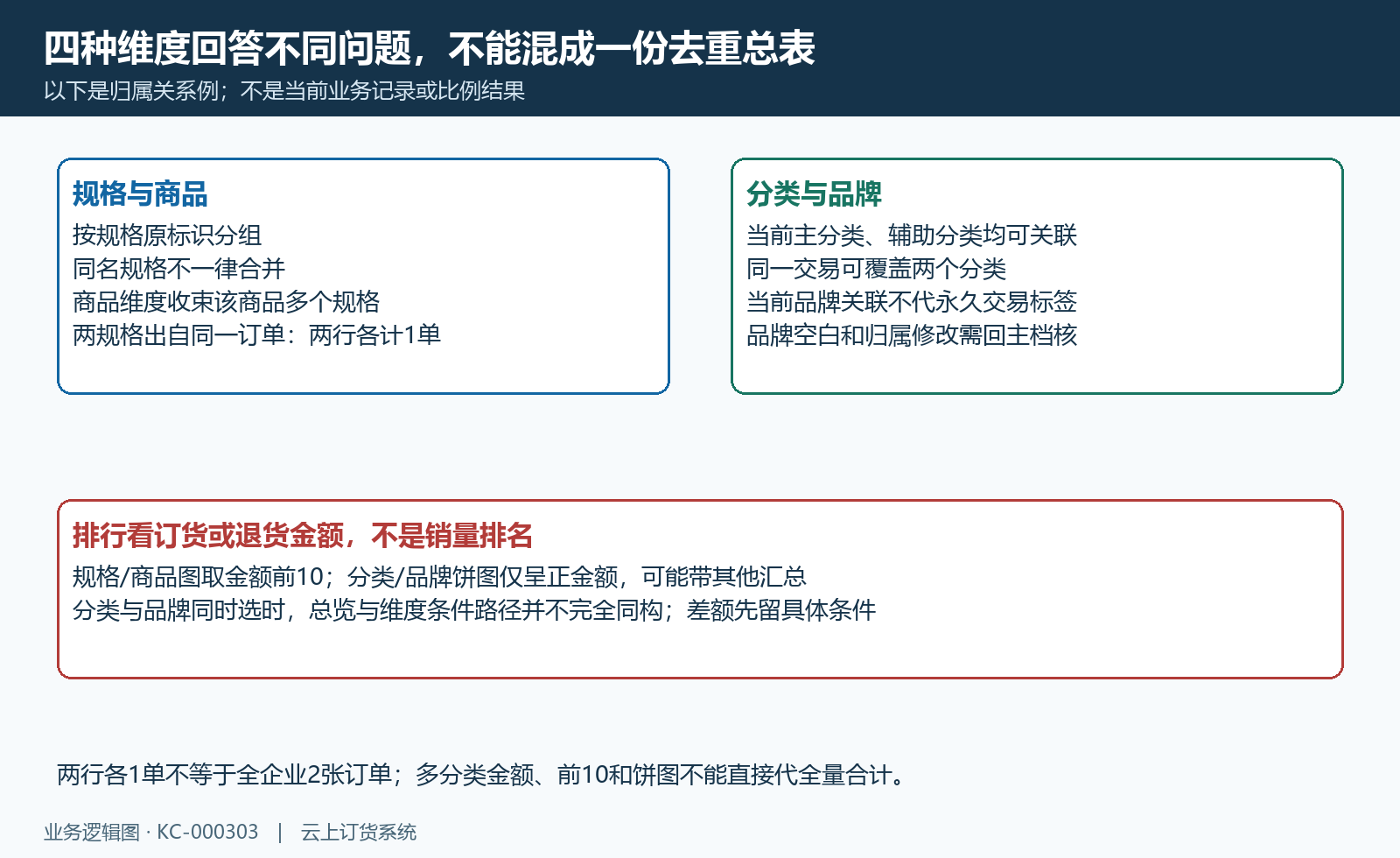 分类归属、单数与前十金额各有范围；当前主辅助分类可重叠，须查原结果。