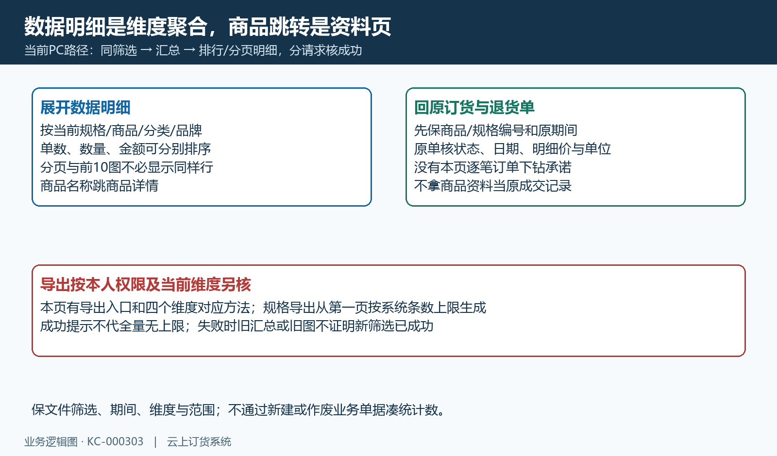 维度聚合明细、商品资料跳转和导出分开核；回原业务解释交易金额。