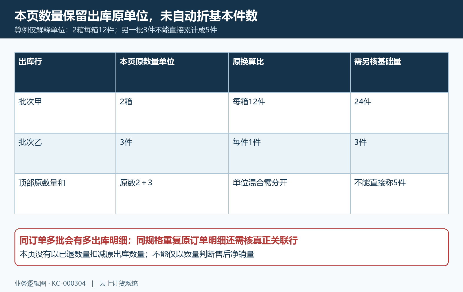 原出库单位数量及分批基础量算例