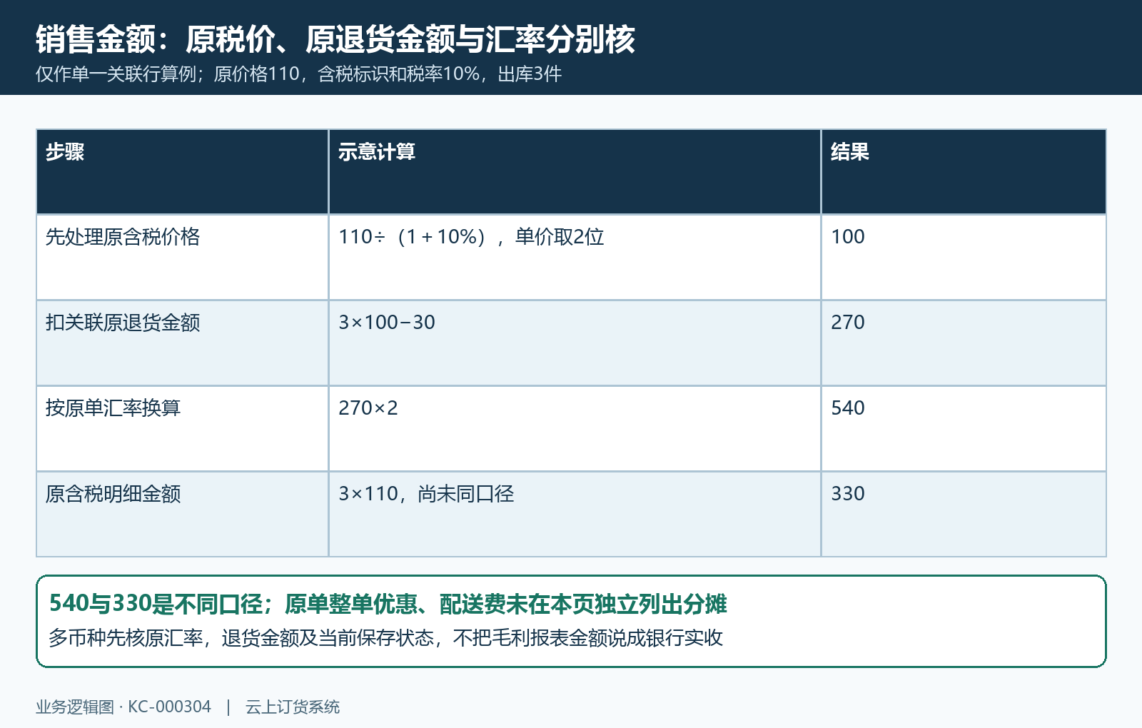 原含税价格退货金额和汇率收入算例