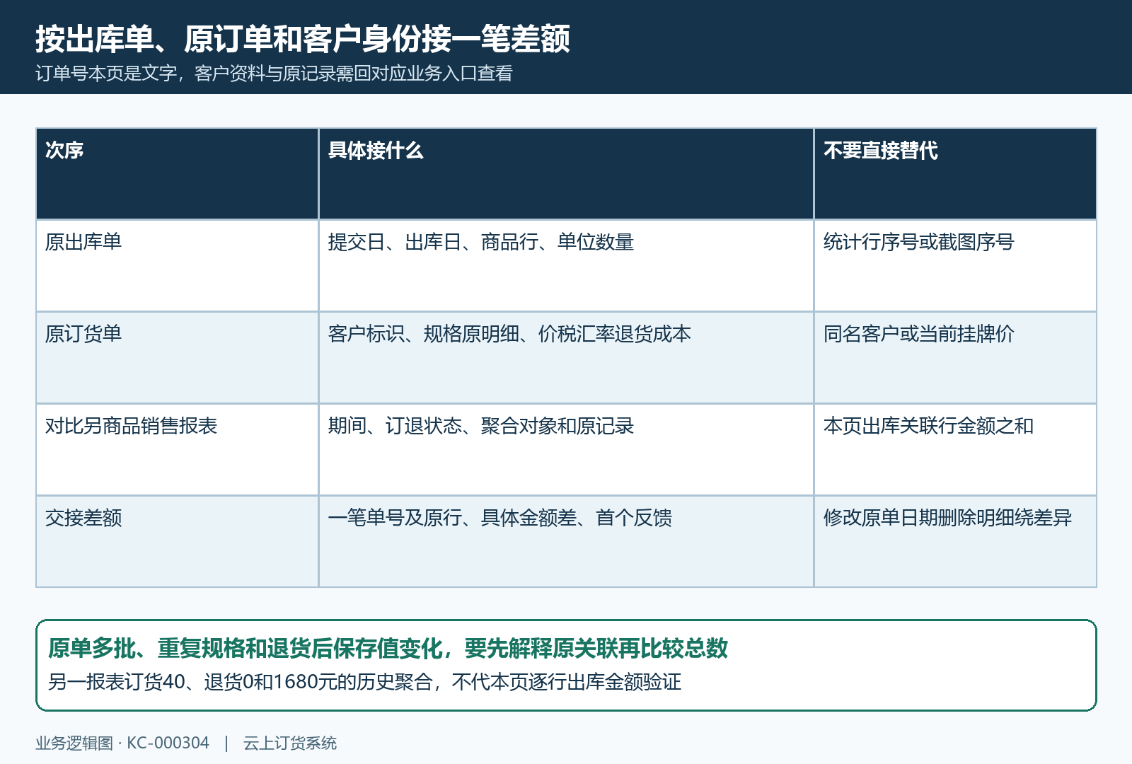原出库原订单客户身份及另报表核对顺序