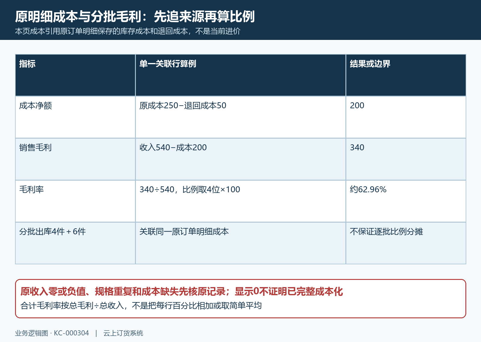 原明细成本毛利率与分批核对