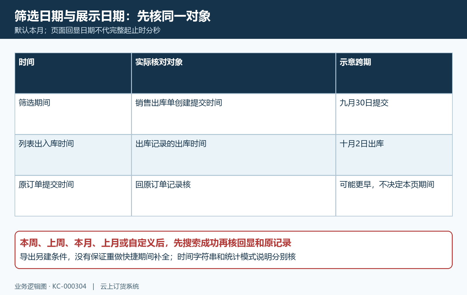 提交筛选日期和出库显示时间区别