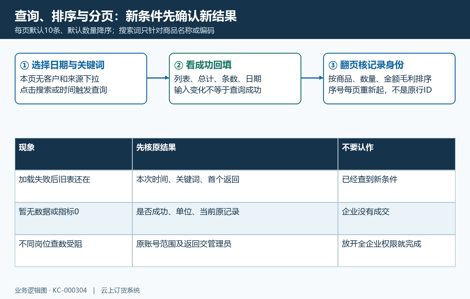 查询成功回显排序分页及原失败处理