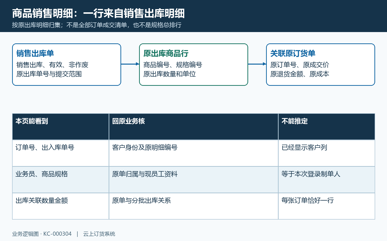 销售出库明细与原订单关联字段
