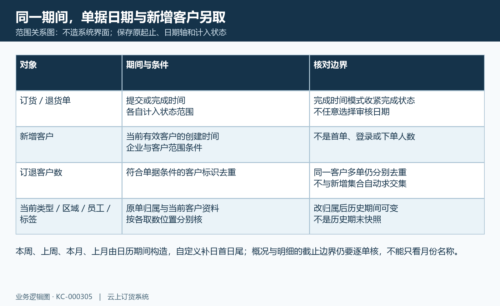 单据提交完成期间、计入状态与新增客户创建范围分别核,非系统界面。