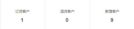 历史订货客户1、退货客户0、新增客户9,不能直接算新增成交率。