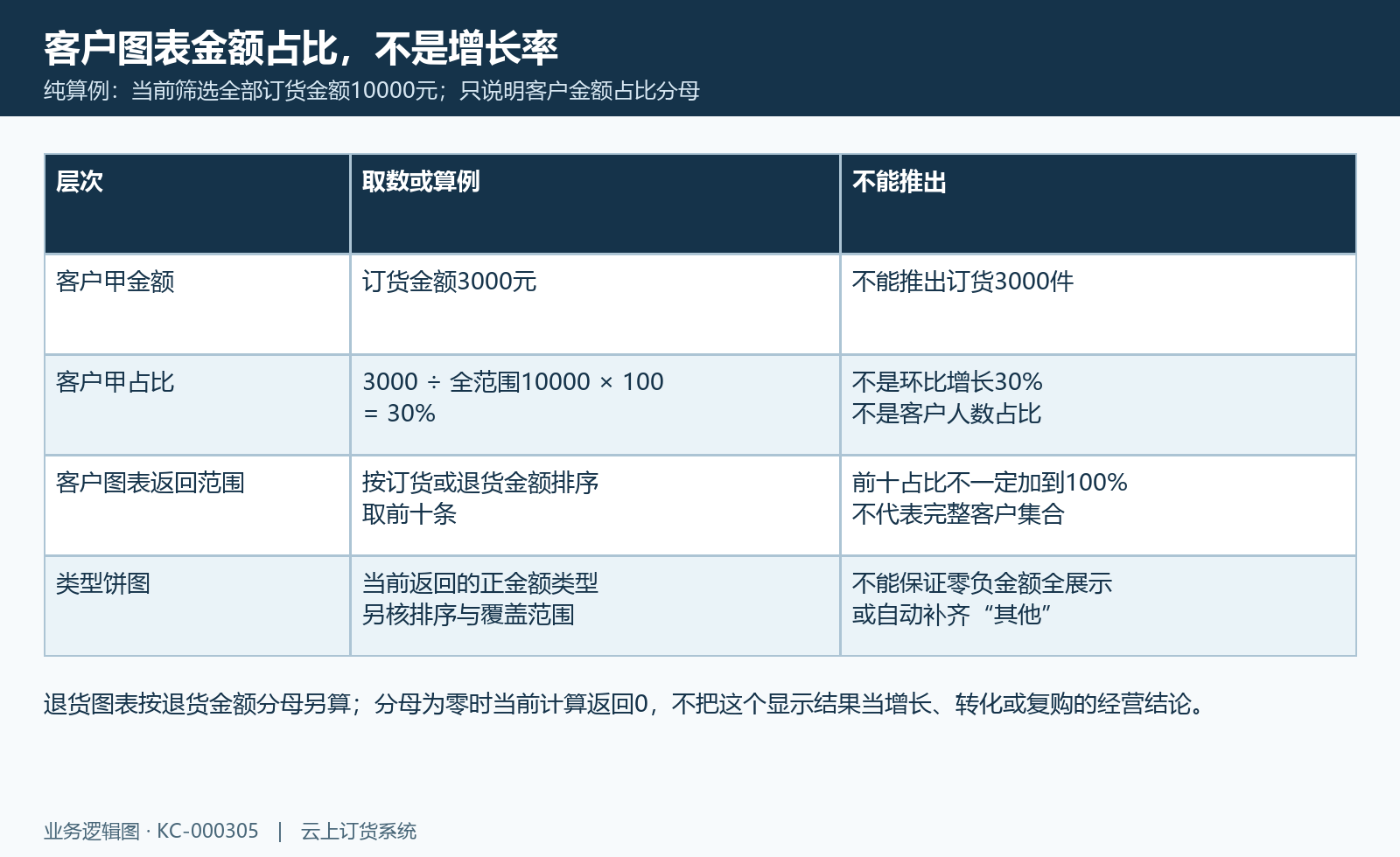 客户金额占比用当前全范围金额作分母,前十与类型图不保证覆盖全量。