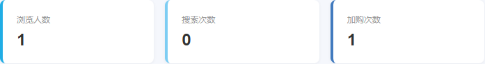 另一入口行为概览浏览人数1、搜索次数0、加购次数1,不代成交或复购。