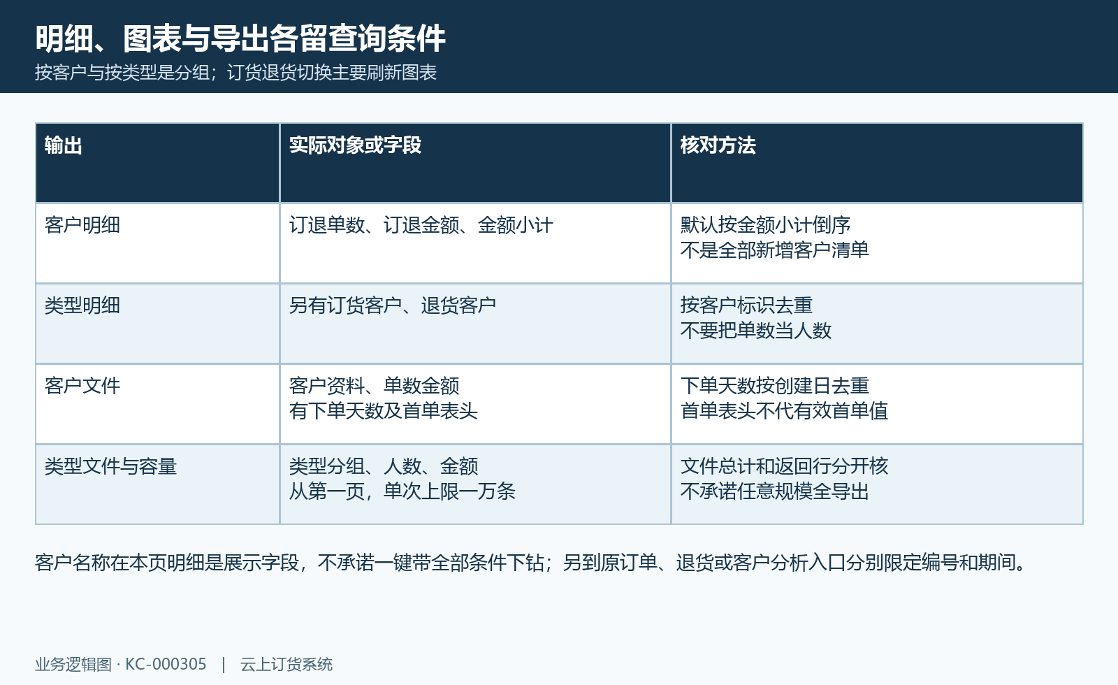 客户明细、类型明细与两种文件原范围,首单表头和有下单天数不代复购。