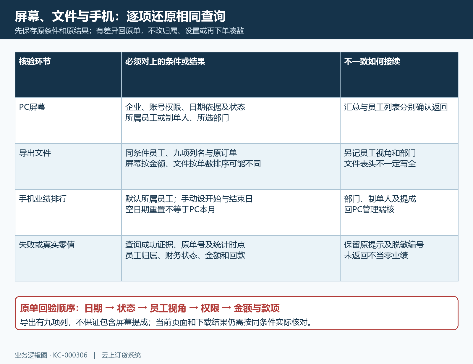 屏幕导出与手机同条件回验路径
