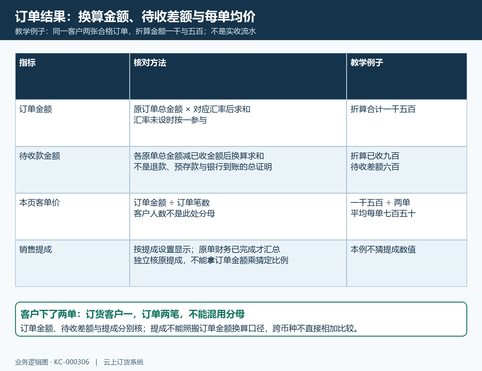 订单汇率待收每单均价与提成边界