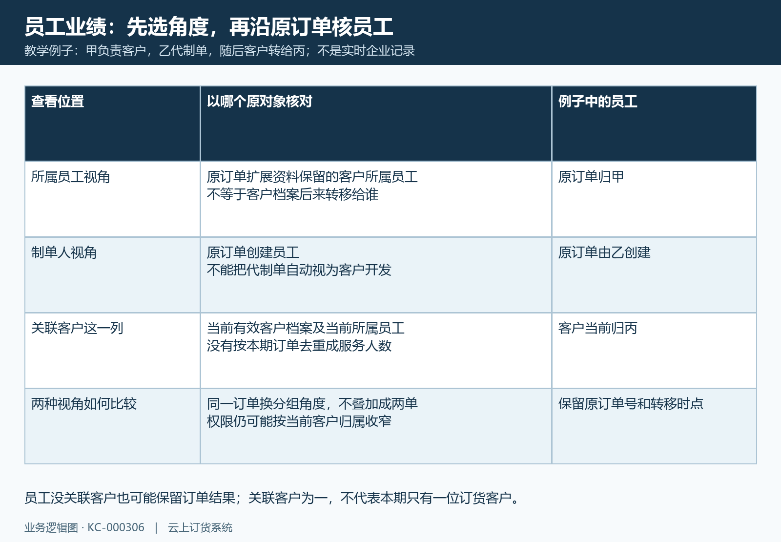 所属员工制单人与当前客户的三条归属线