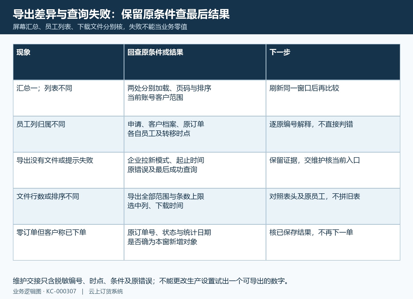 拉新查询导出差异与失败回查