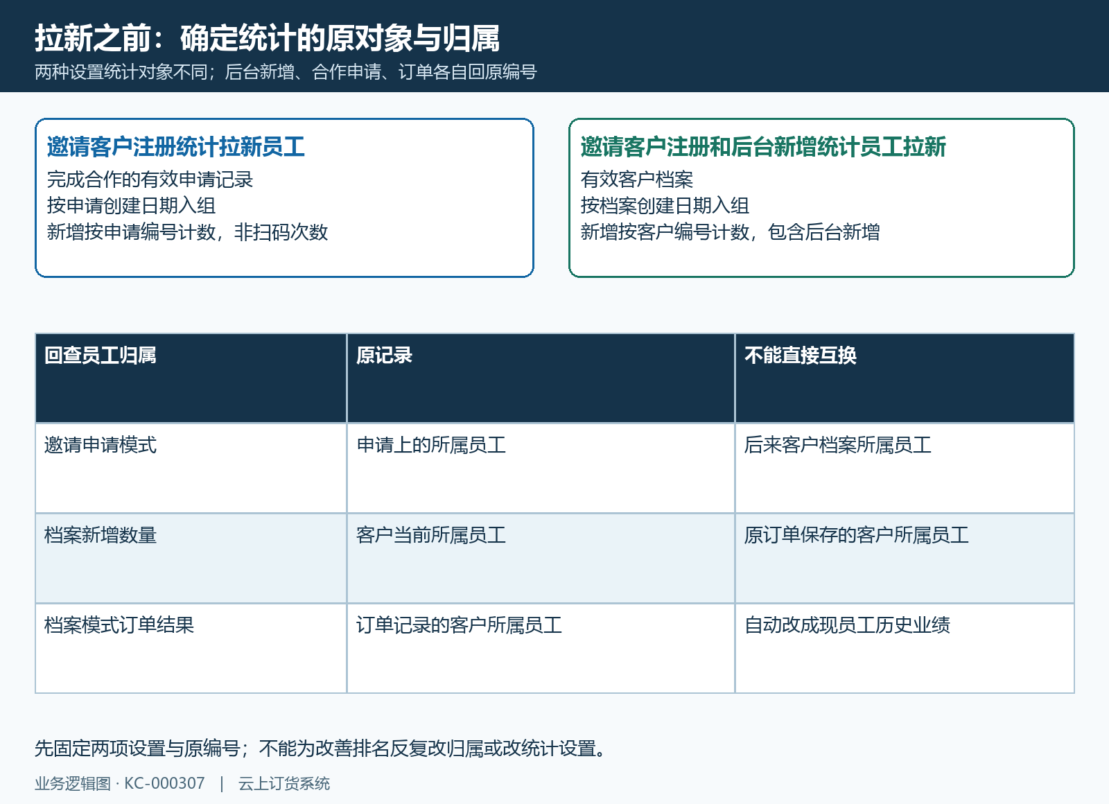 拉新设置两种新增对象与三类员工归属