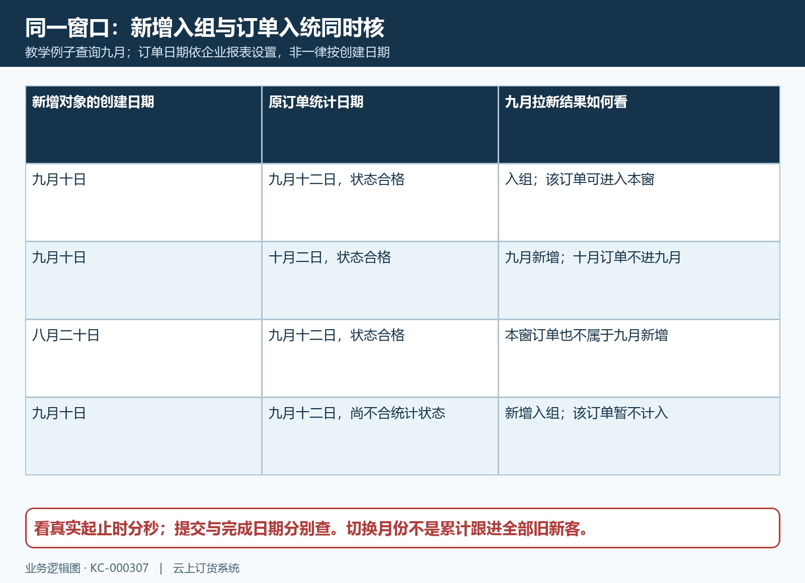 新增日期订单日期同窗四种结果