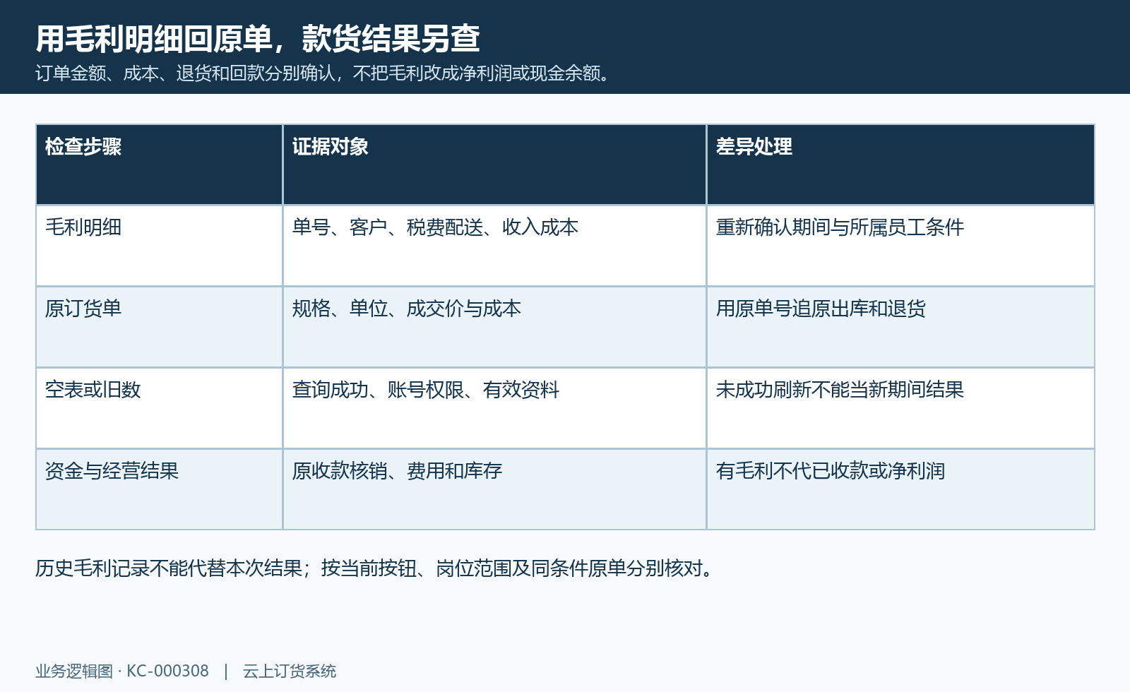 订单金额、成本、退货和回款分别确认,不把毛利改成净利润或现金余额。
