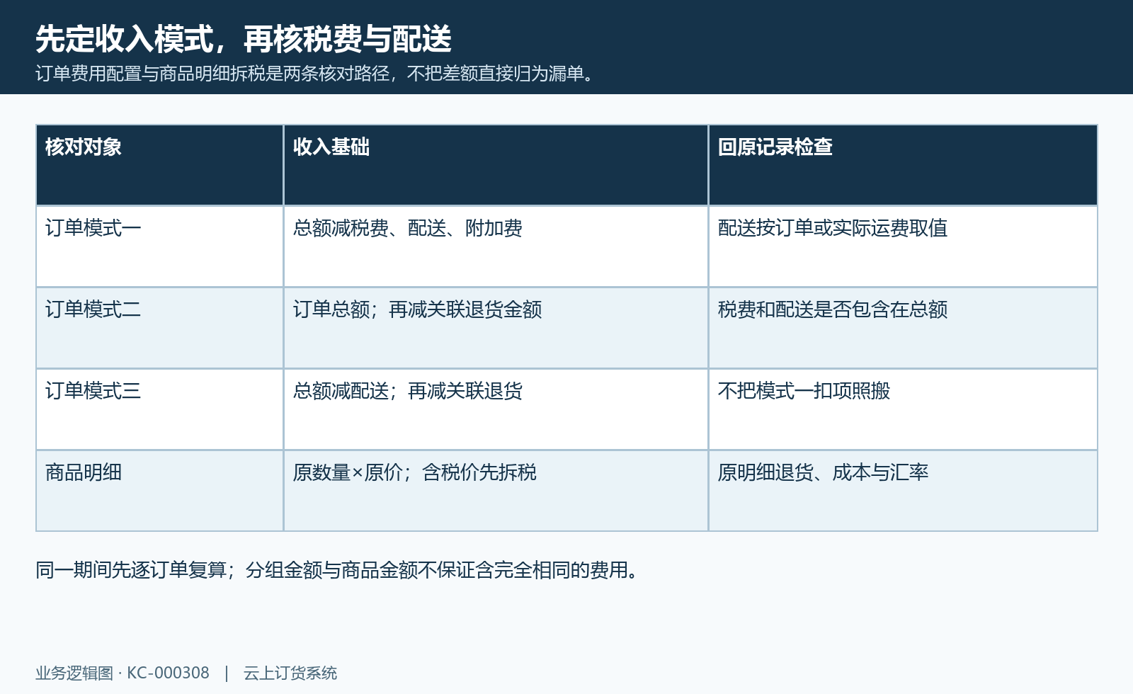 订单费用配置与商品明细拆税是两条核对路径,不把差额直接归为漏单。