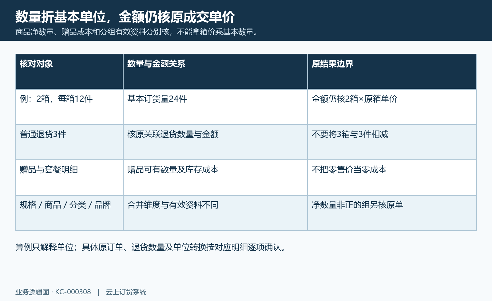 商品净数量、赠品成本和分组有效资料分别核,不能拿箱价乘基本数量。