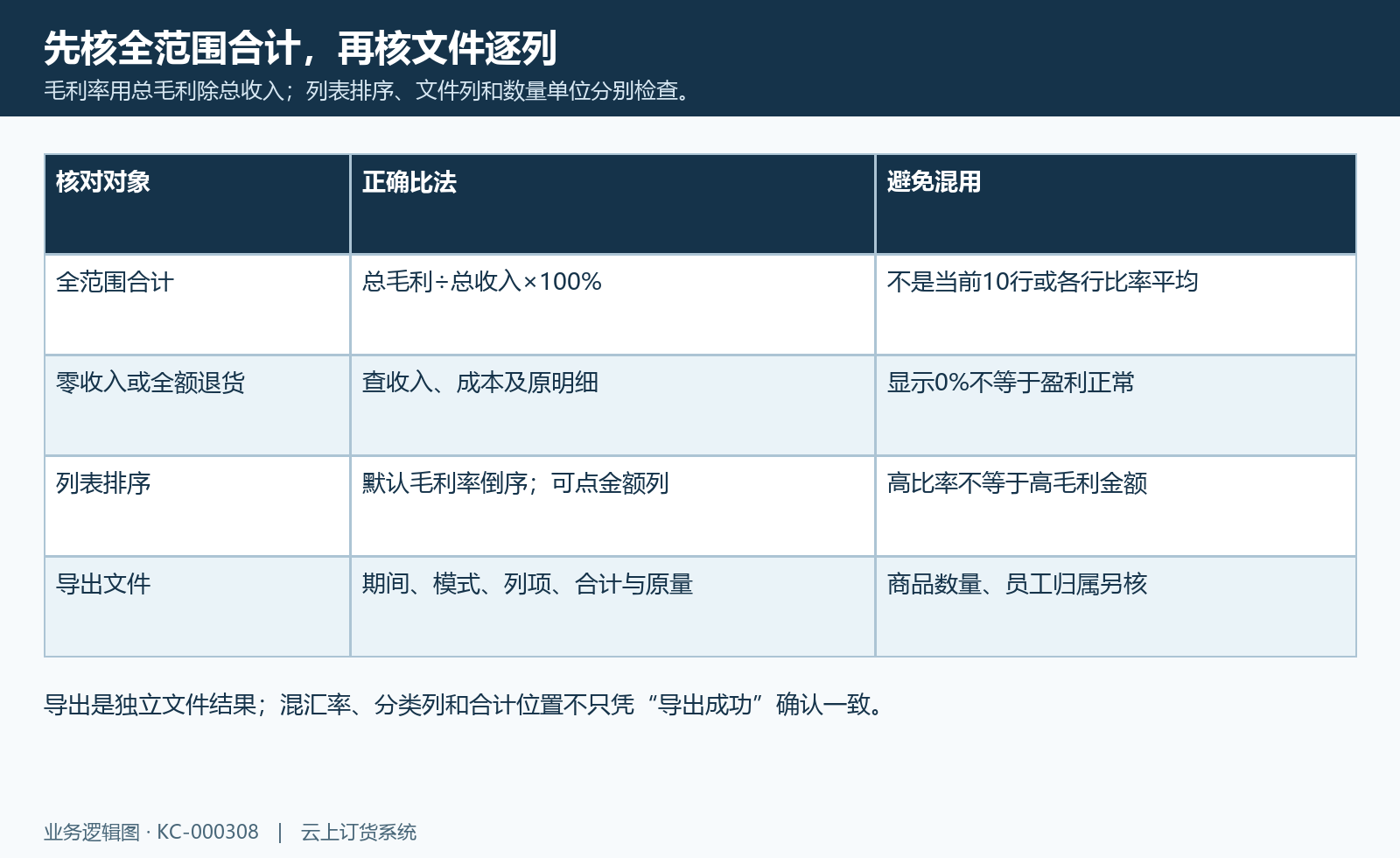 毛利率用总毛利除总收入;列表排序、文件列和数量单位分别检查。
